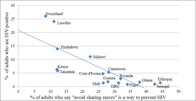 Percentage of adults with HIV vs. percentage aware of blood-to-blood risks